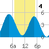 Cherry Grove Beach tide chart for Sunday, December 4, 2022