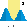 Cherry Grove Beach tide chart for Monday, December 5, 2022