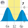 Cherry Grove Beach tide chart for Wednesday, December 7, 2022