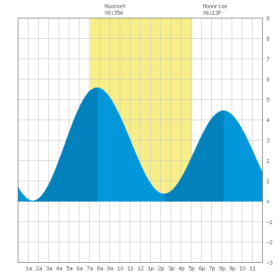 Cherry Grove Beach tide chart for Friday, December 9, 2022