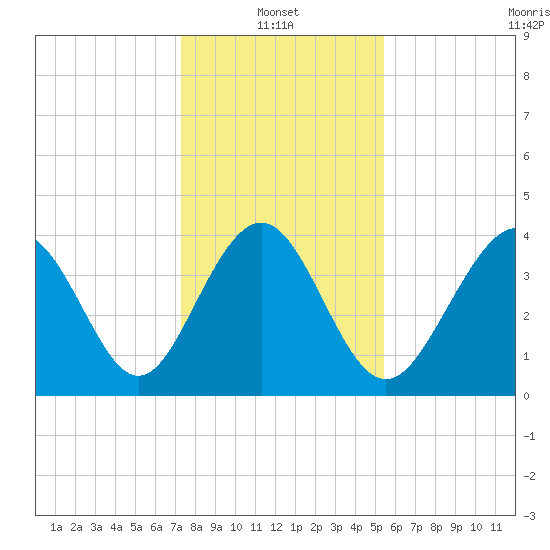 Cherry Grove Beach tide chart for Friday, January 13, 2023