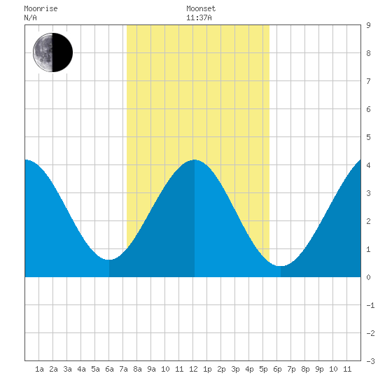 Cherry Grove Beach tide chart for Saturday, January 14, 2023