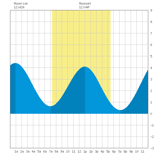 Cherry Grove Beach tide chart for Sunday, January 15, 2023