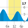 Cherry Grove Beach tide chart for Tuesday, January 17, 2023