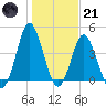 Cherry Grove Beach tide chart for Saturday, January 21, 2023