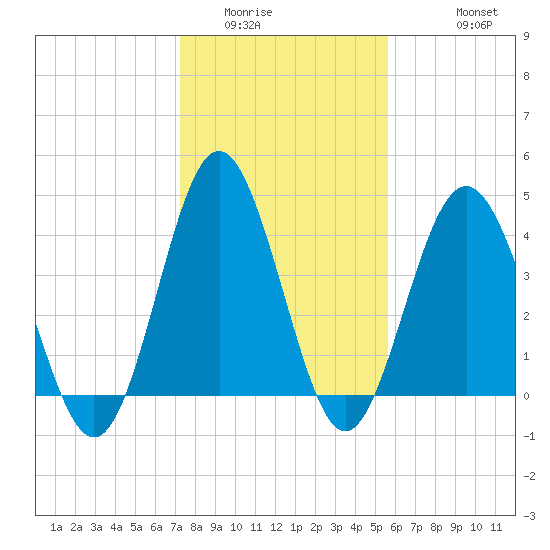 Cherry Grove Beach tide chart for Tuesday, January 24, 2023