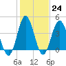 Cherry Grove Beach tide chart for Tuesday, January 24, 2023