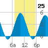 Cherry Grove Beach tide chart for Wednesday, January 25, 2023