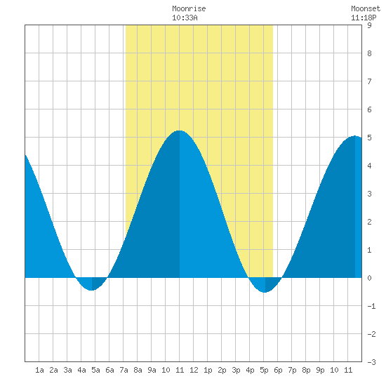Cherry Grove Beach tide chart for Thursday, January 26, 2023