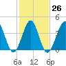 Cherry Grove Beach tide chart for Thursday, January 26, 2023