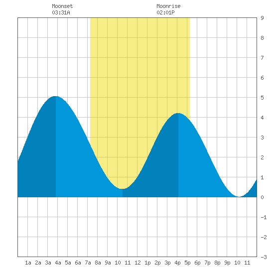 Cherry Grove Beach tide chart for Monday, January 2, 2023