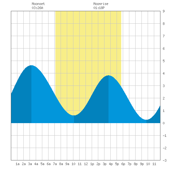 Cherry Grove Beach tide chart for Tuesday, January 31, 2023