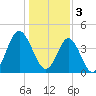 Cherry Grove Beach tide chart for Tuesday, January 3, 2023
