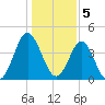 Cherry Grove Beach tide chart for Thursday, January 5, 2023