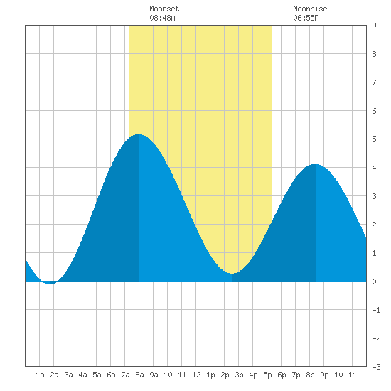 Cherry Grove Beach tide chart for Sunday, January 8, 2023