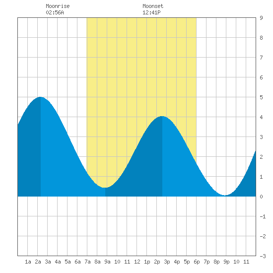 Cherry Grove Beach tide chart for Wednesday, February 15, 2023