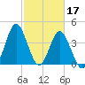 Cherry Grove Beach tide chart for Friday, February 17, 2023