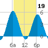 Cherry Grove Beach tide chart for Sunday, February 19, 2023