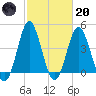 Cherry Grove Beach tide chart for Monday, February 20, 2023