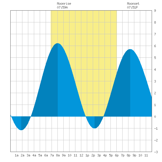 Cherry Grove Beach tide chart for Tuesday, February 21, 2023