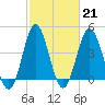 Cherry Grove Beach tide chart for Tuesday, February 21, 2023