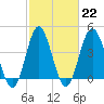 Cherry Grove Beach tide chart for Wednesday, February 22, 2023