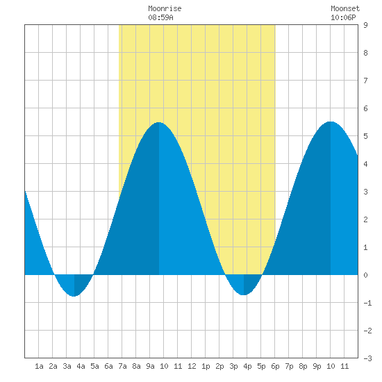Cherry Grove Beach tide chart for Thursday, February 23, 2023