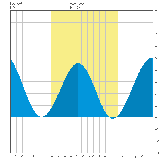 Cherry Grove Beach tide chart for Saturday, February 25, 2023