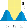Cherry Grove Beach tide chart for Friday, February 3, 2023