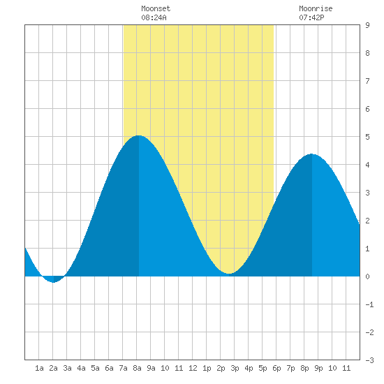Cherry Grove Beach tide chart for Tuesday, February 7, 2023