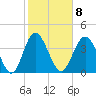 Cherry Grove Beach tide chart for Wednesday, February 8, 2023