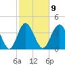 Cherry Grove Beach tide chart for Thursday, February 9, 2023