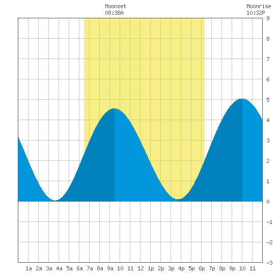 Cherry Grove Beach tide chart for Saturday, March 11, 2023