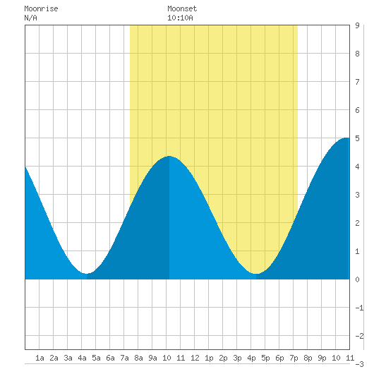 Cherry Grove Beach tide chart for Sunday, March 12, 2023