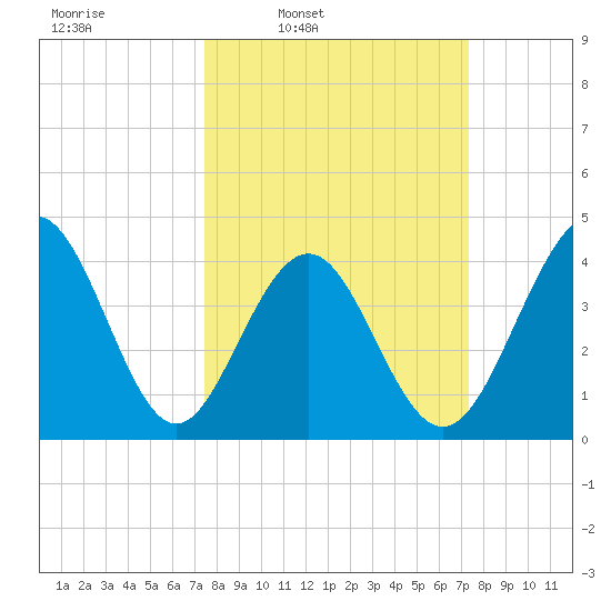 Cherry Grove Beach tide chart for Monday, March 13, 2023
