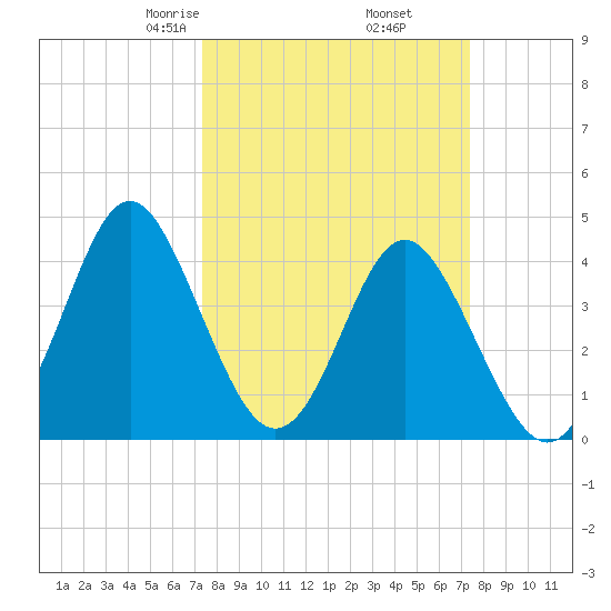 Cherry Grove Beach tide chart for Friday, March 17, 2023