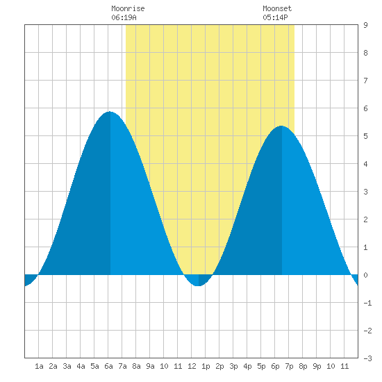 Cherry Grove Beach tide chart for Sunday, March 19, 2023