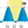 Cherry Grove Beach tide chart for Monday, March 20, 2023