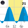 Cherry Grove Beach tide chart for Tuesday, March 21, 2023