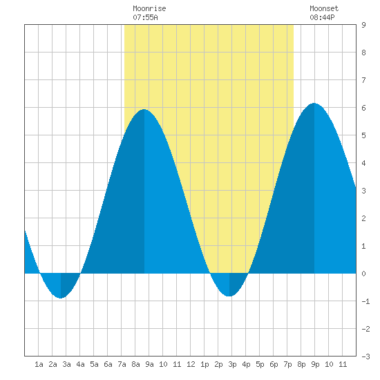 Cherry Grove Beach tide chart for Wednesday, March 22, 2023