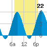 Cherry Grove Beach tide chart for Wednesday, March 22, 2023