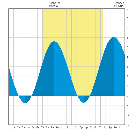 Cherry Grove Beach tide chart for Thursday, March 23, 2023