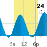 Cherry Grove Beach tide chart for Friday, March 24, 2023