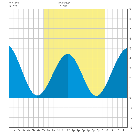 Cherry Grove Beach tide chart for Sunday, March 26, 2023