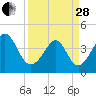 Cherry Grove Beach tide chart for Tuesday, March 28, 2023