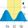 Cherry Grove Beach tide chart for Saturday, March 4, 2023