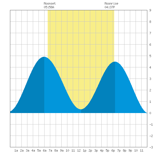Cherry Grove Beach tide chart for Sunday, March 5, 2023