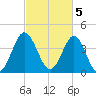 Cherry Grove Beach tide chart for Sunday, March 5, 2023