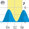 Cherry Grove Beach tide chart for Tuesday, March 7, 2023