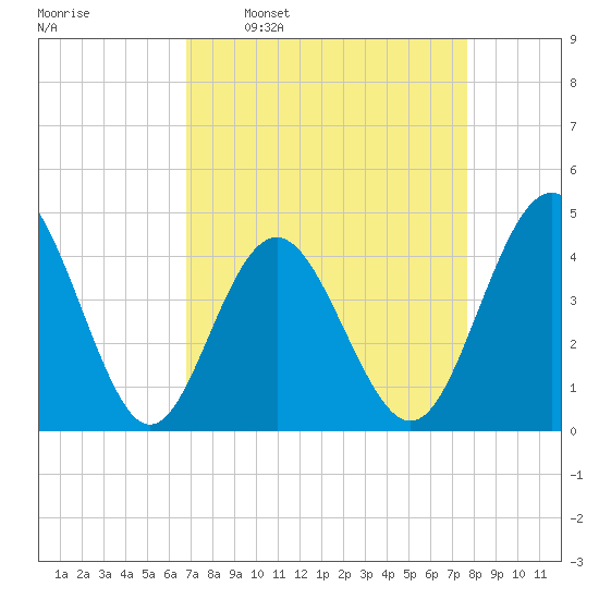 Cherry Grove Beach tide chart for Monday, April 10, 2023
